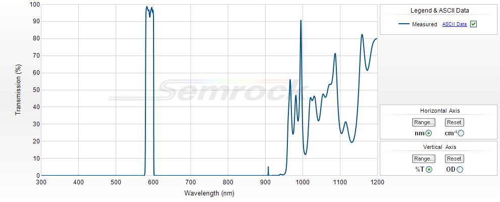 VIS Bandpass Filters